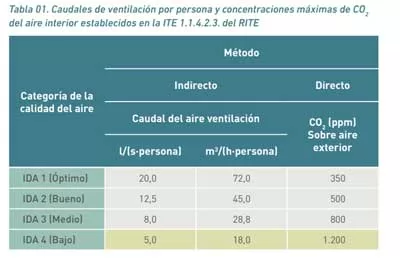 Niveles-CO2-jpg Hibridación del aire respirable en la Aerólica (4 de 5)