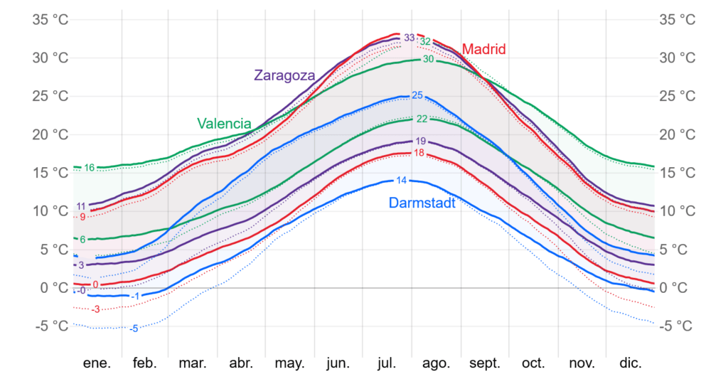 Compare-la-temperatura-maxima-y-minima-promedio-en-Zaragoza-Valencia-Madrid-y-Darmstadt-2x-1024x526 Passivtermia: La potencia sin control no es nada