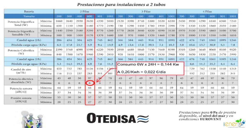 Consumo-fancoil-1024x535 El € y no el Kwh: nuestra unidad de medida para las viviendas Passivhaus de Grupo Lobe